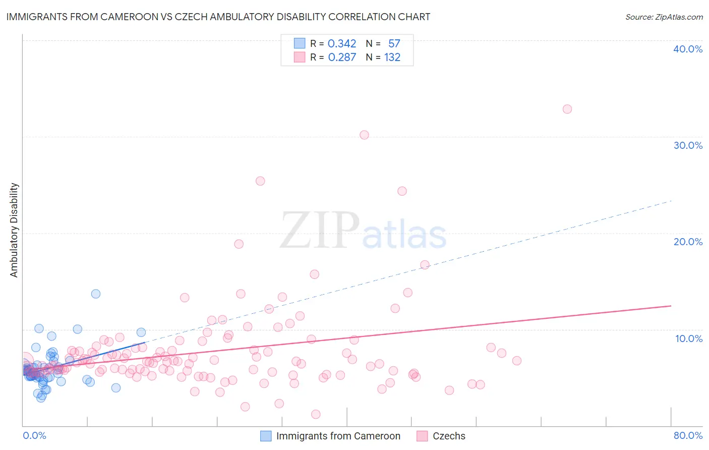 Immigrants from Cameroon vs Czech Ambulatory Disability