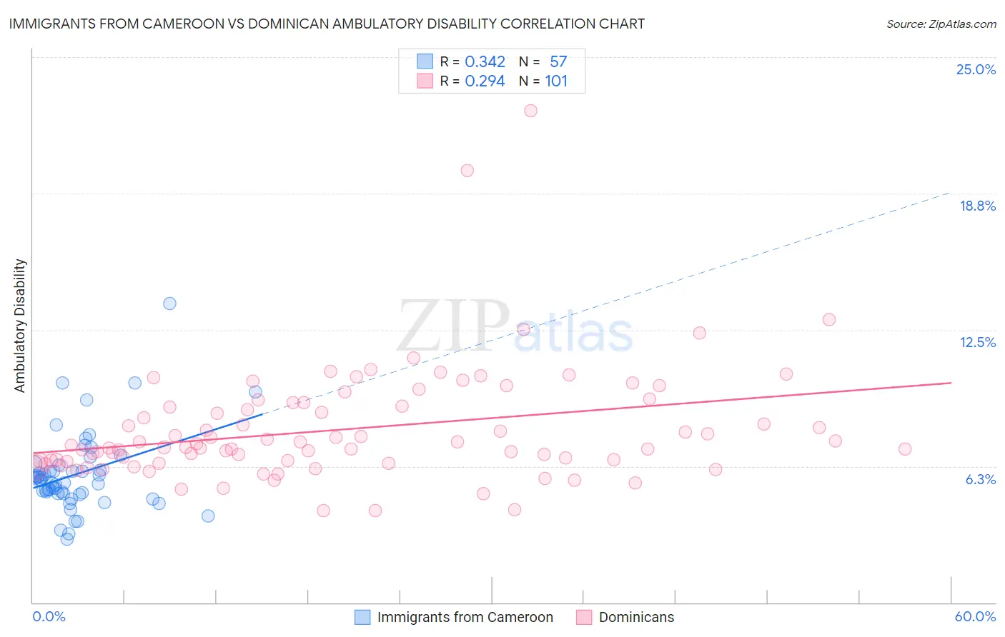 Immigrants from Cameroon vs Dominican Ambulatory Disability