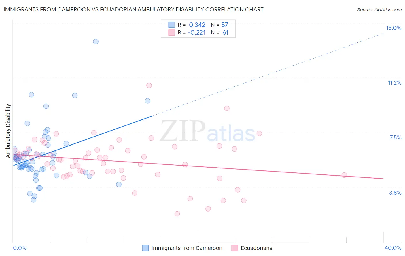 Immigrants from Cameroon vs Ecuadorian Ambulatory Disability