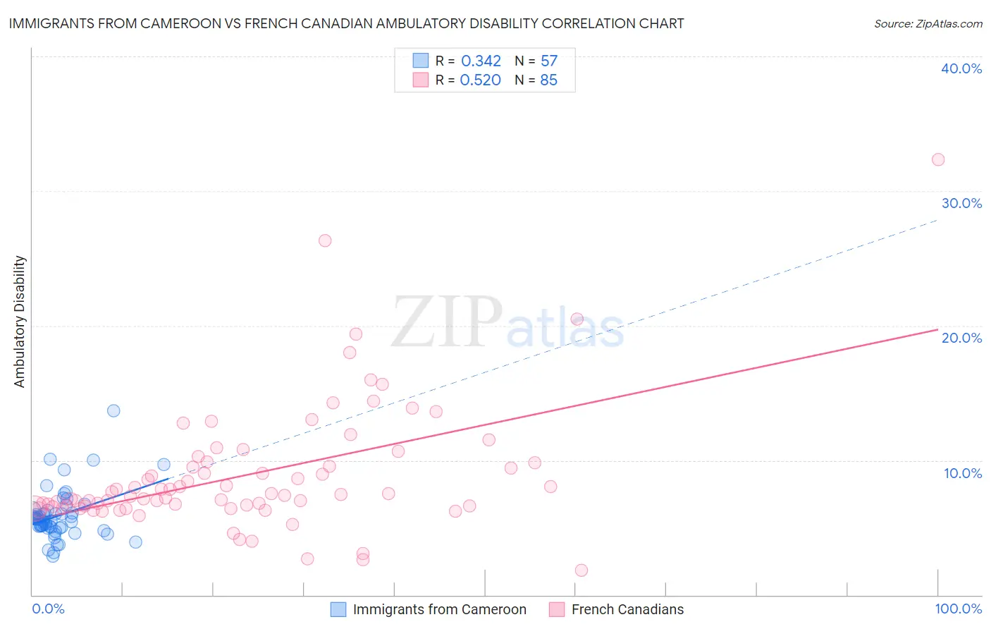 Immigrants from Cameroon vs French Canadian Ambulatory Disability