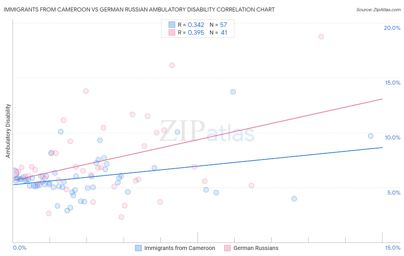 Immigrants from Cameroon vs German Russian Ambulatory Disability