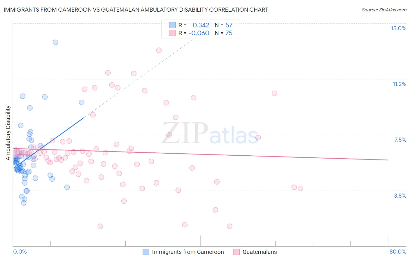 Immigrants from Cameroon vs Guatemalan Ambulatory Disability