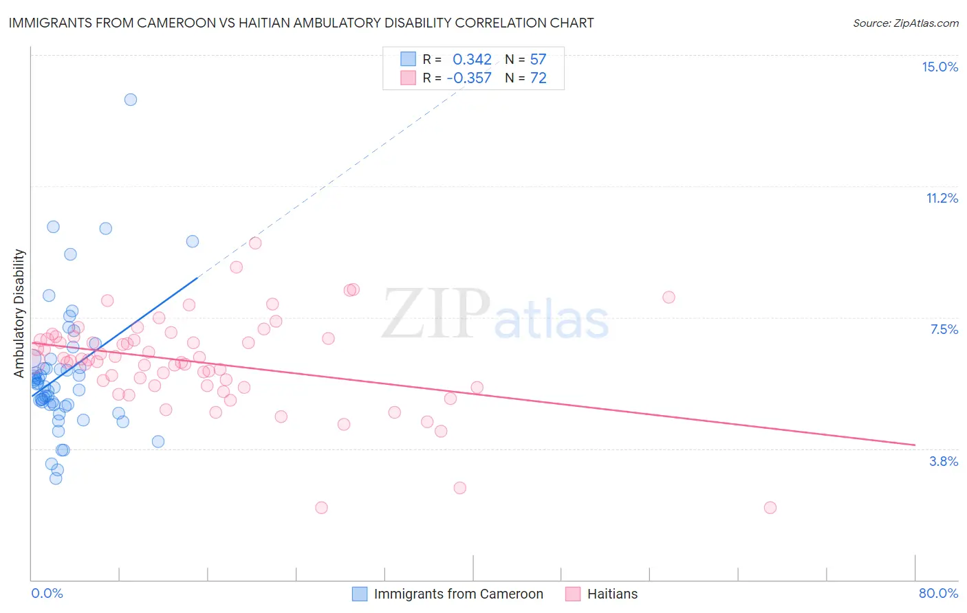 Immigrants from Cameroon vs Haitian Ambulatory Disability