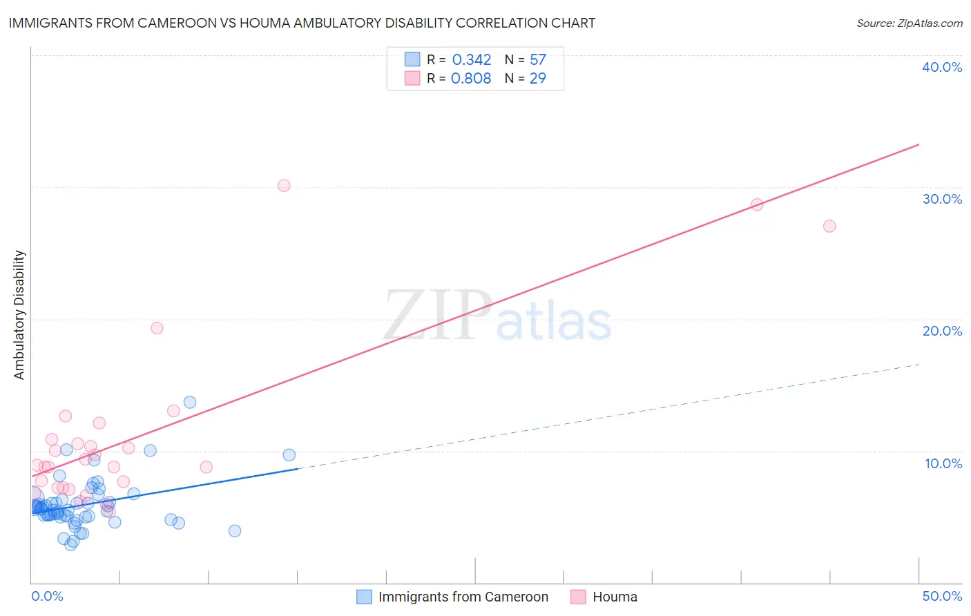 Immigrants from Cameroon vs Houma Ambulatory Disability