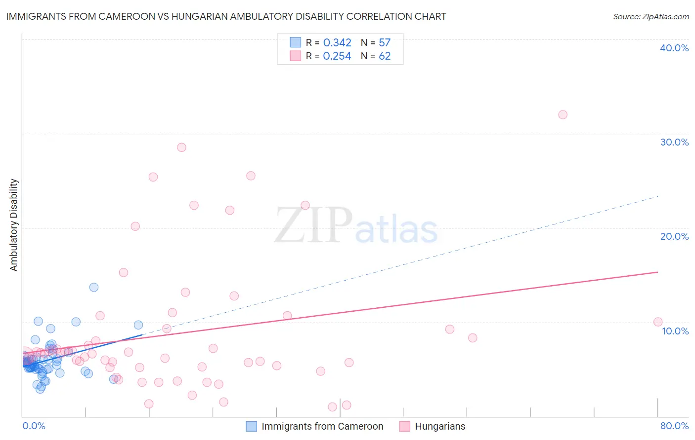 Immigrants from Cameroon vs Hungarian Ambulatory Disability