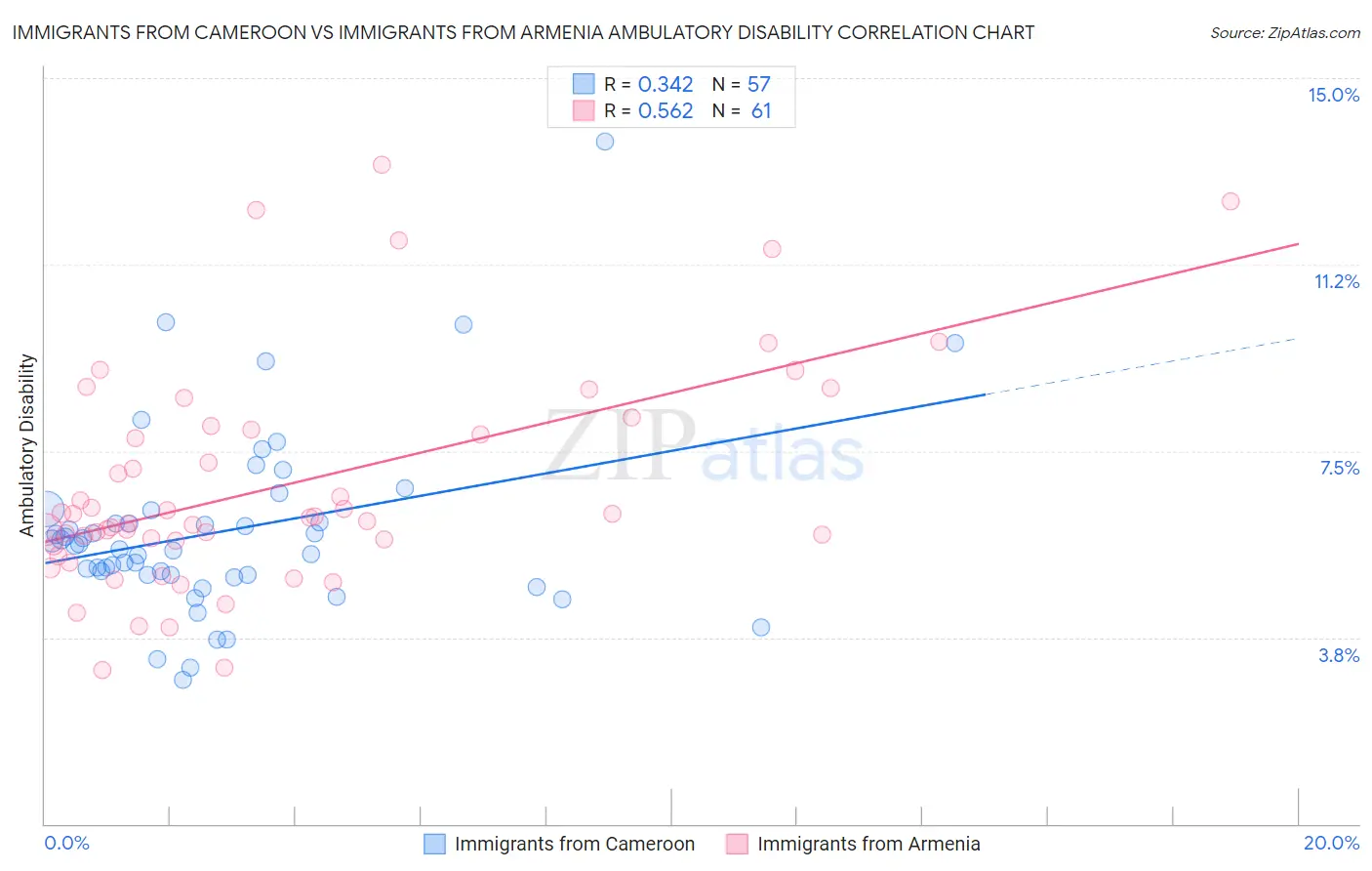Immigrants from Cameroon vs Immigrants from Armenia Ambulatory Disability