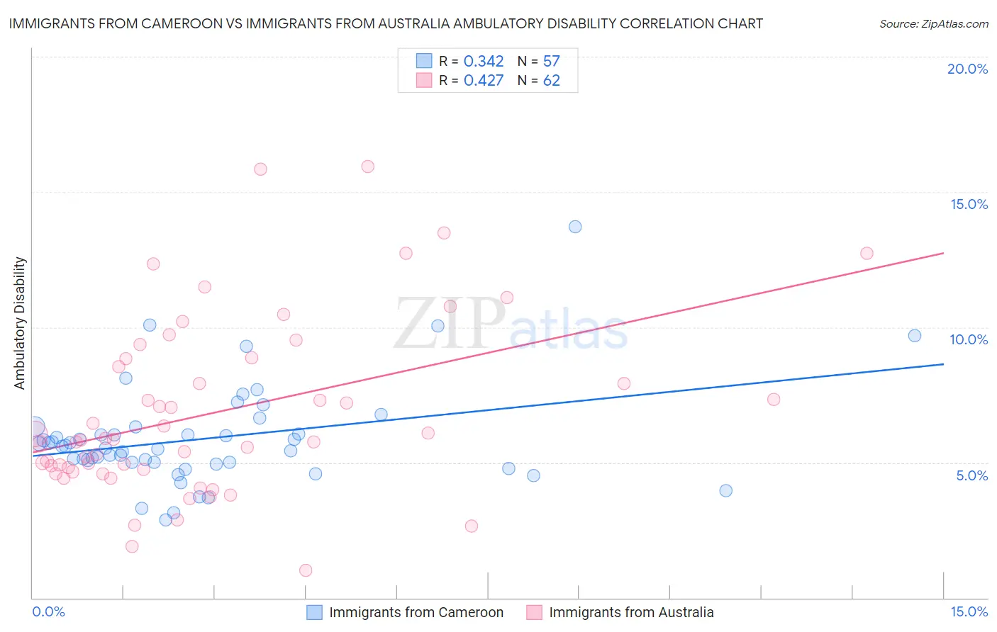 Immigrants from Cameroon vs Immigrants from Australia Ambulatory Disability