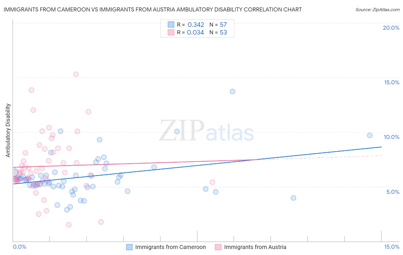 Immigrants from Cameroon vs Immigrants from Austria Ambulatory Disability