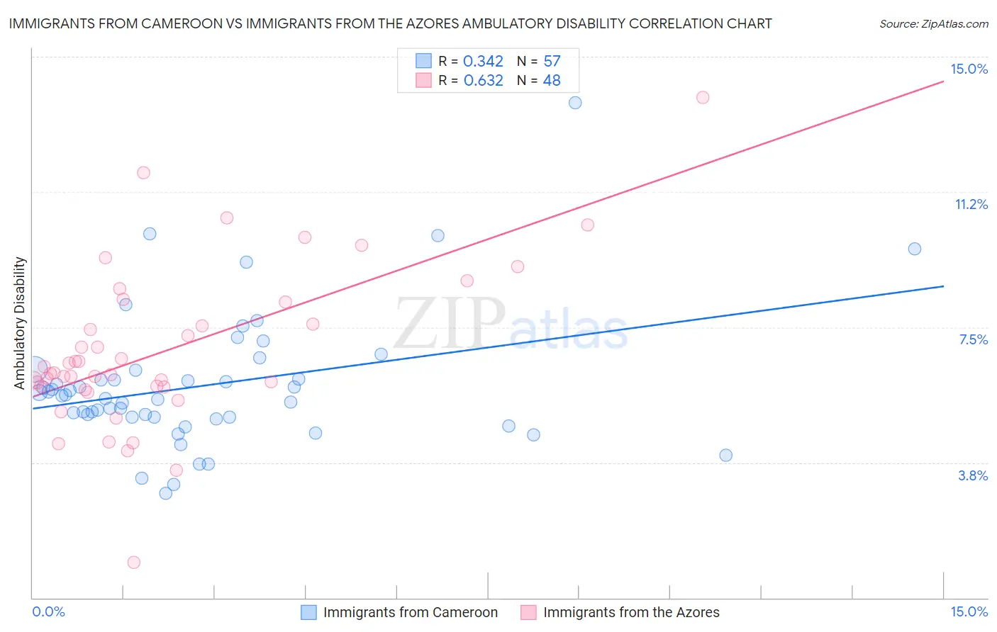 Immigrants from Cameroon vs Immigrants from the Azores Ambulatory Disability