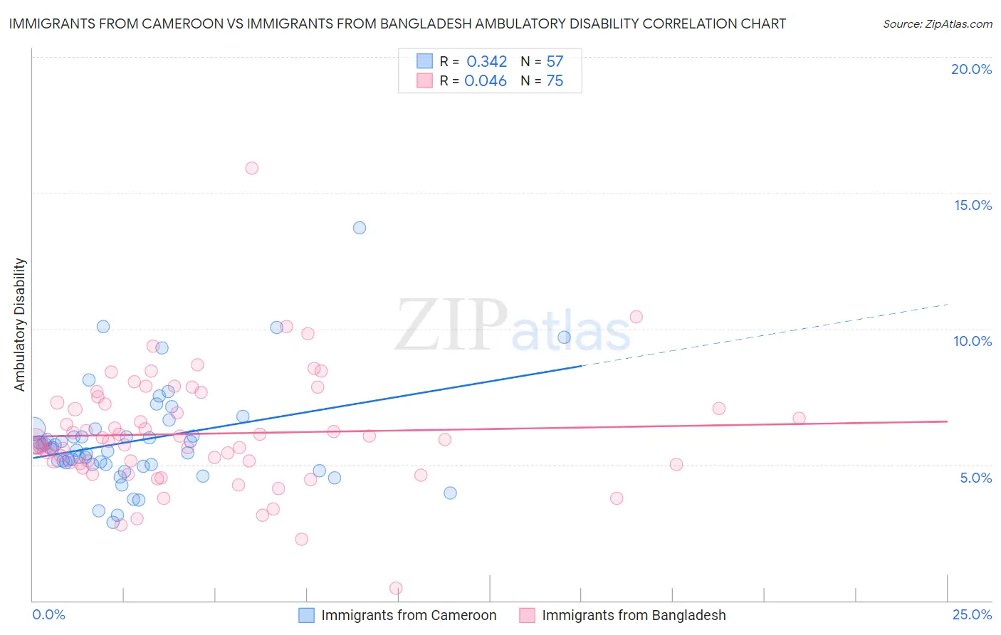 Immigrants from Cameroon vs Immigrants from Bangladesh Ambulatory Disability