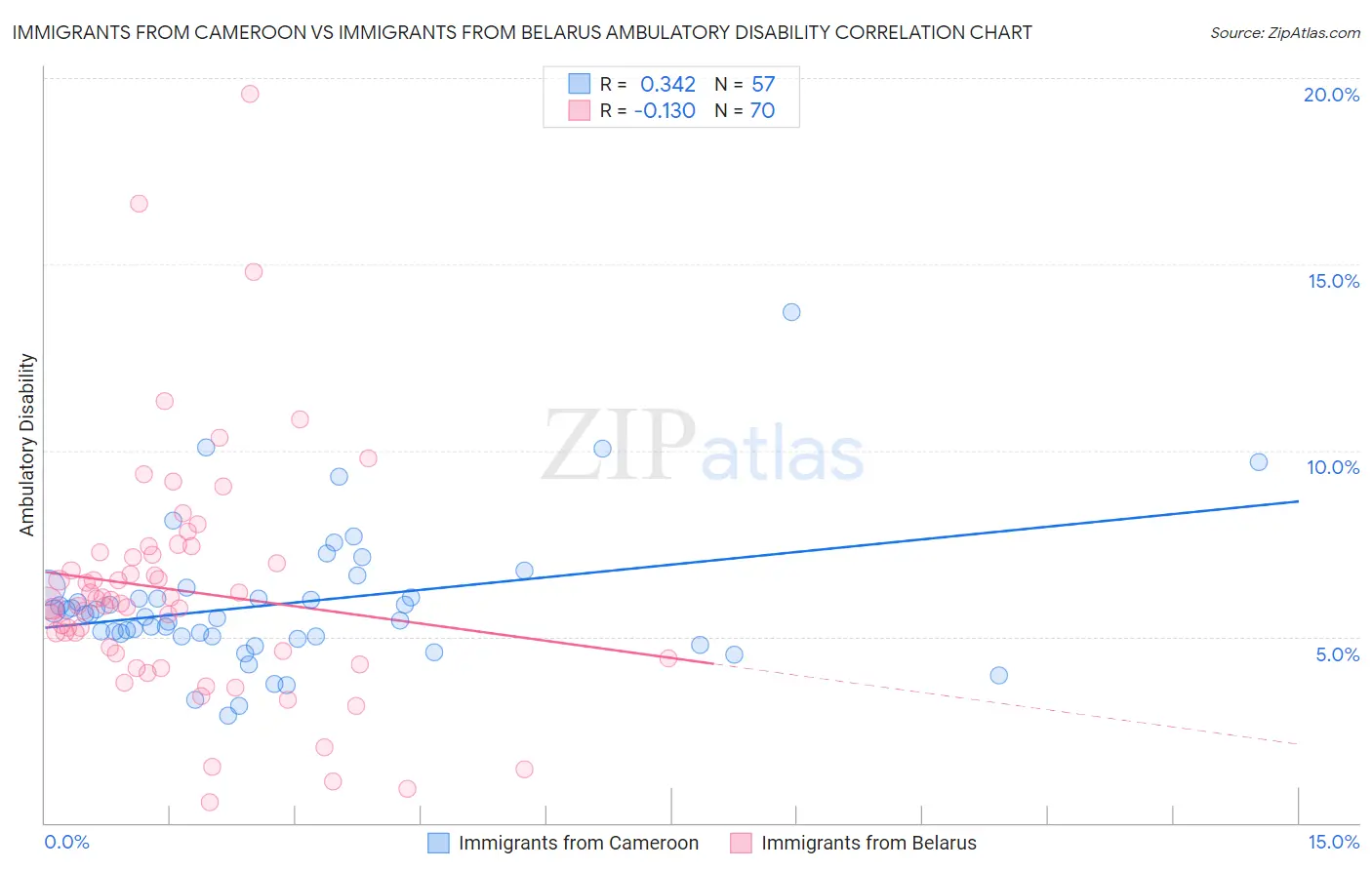 Immigrants from Cameroon vs Immigrants from Belarus Ambulatory Disability