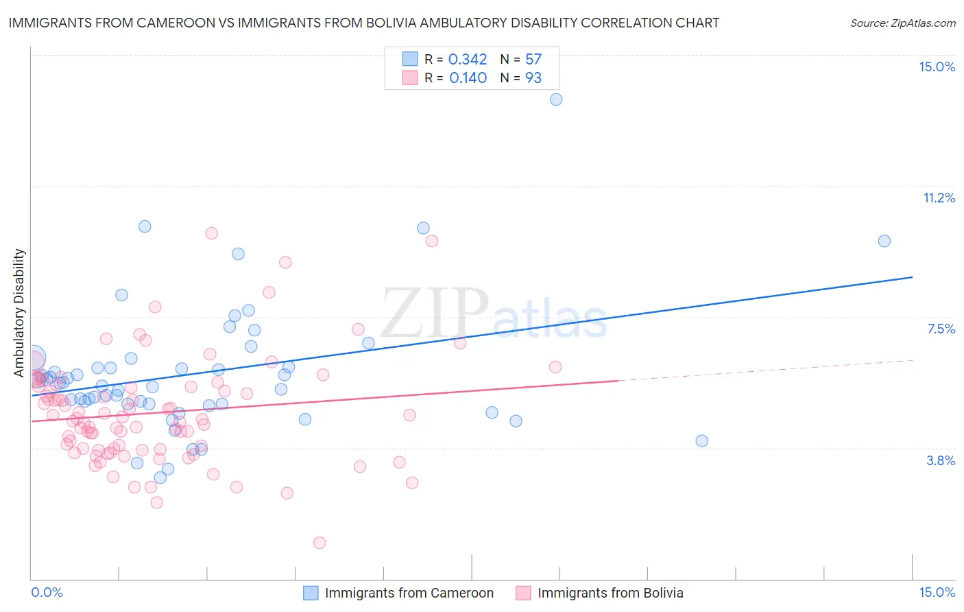 Immigrants from Cameroon vs Immigrants from Bolivia Ambulatory Disability