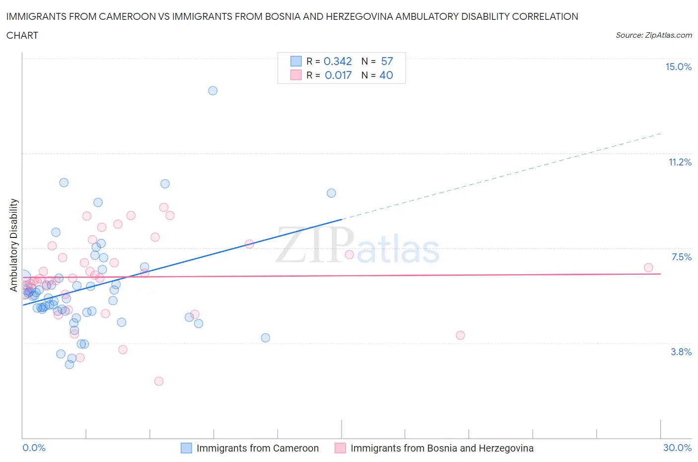 Immigrants from Cameroon vs Immigrants from Bosnia and Herzegovina Ambulatory Disability