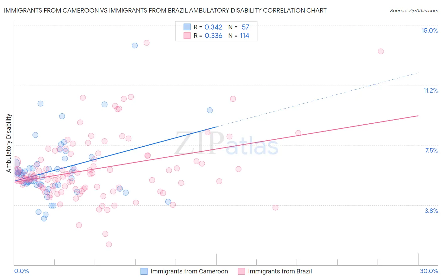 Immigrants from Cameroon vs Immigrants from Brazil Ambulatory Disability
