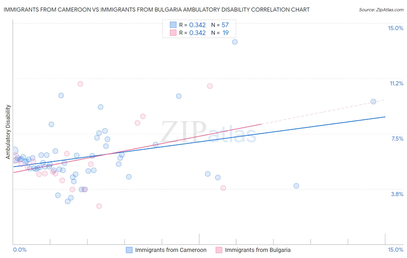 Immigrants from Cameroon vs Immigrants from Bulgaria Ambulatory Disability