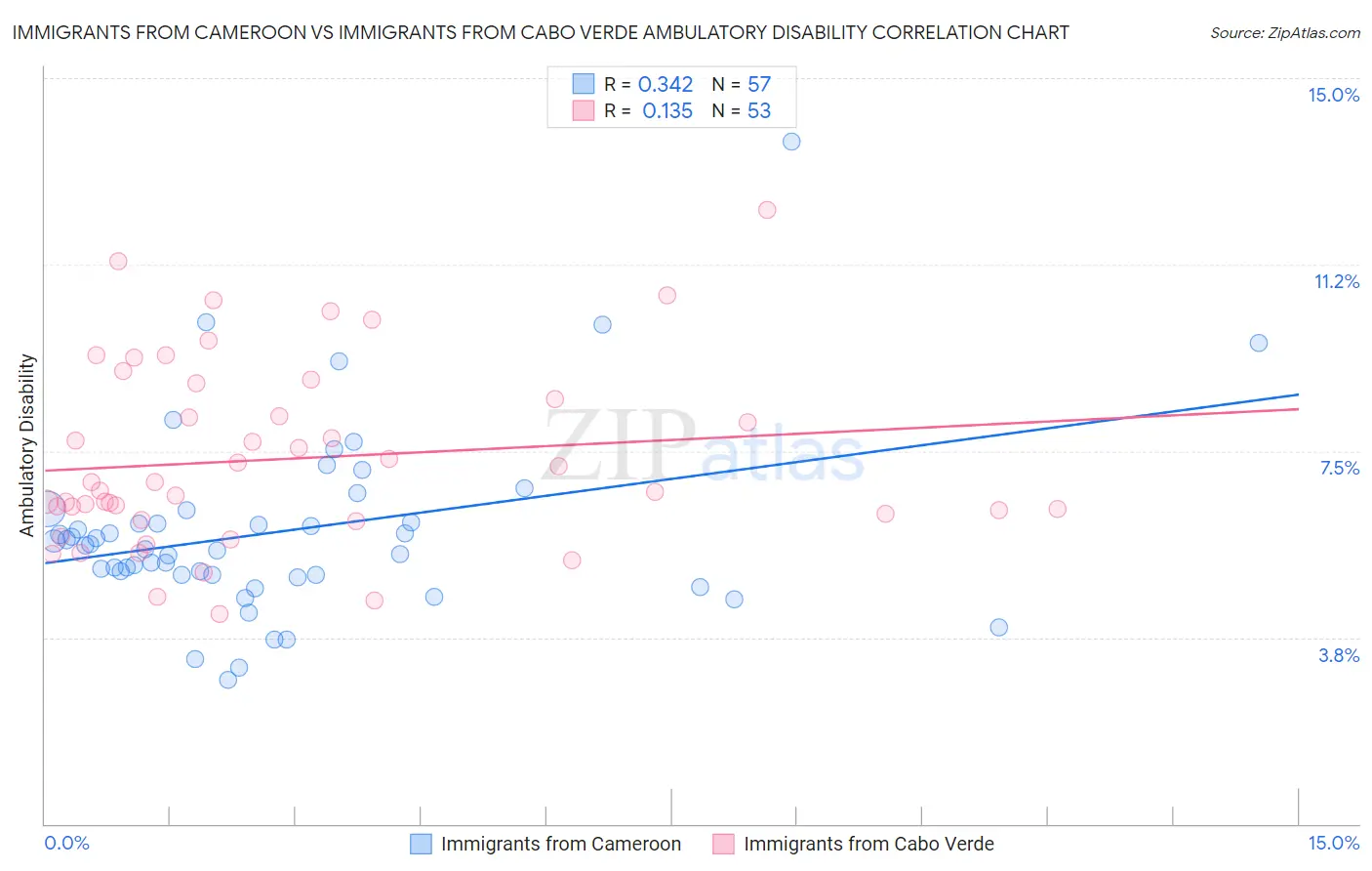 Immigrants from Cameroon vs Immigrants from Cabo Verde Ambulatory Disability