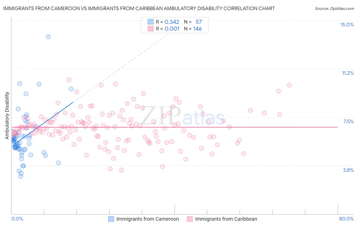 Immigrants from Cameroon vs Immigrants from Caribbean Ambulatory Disability