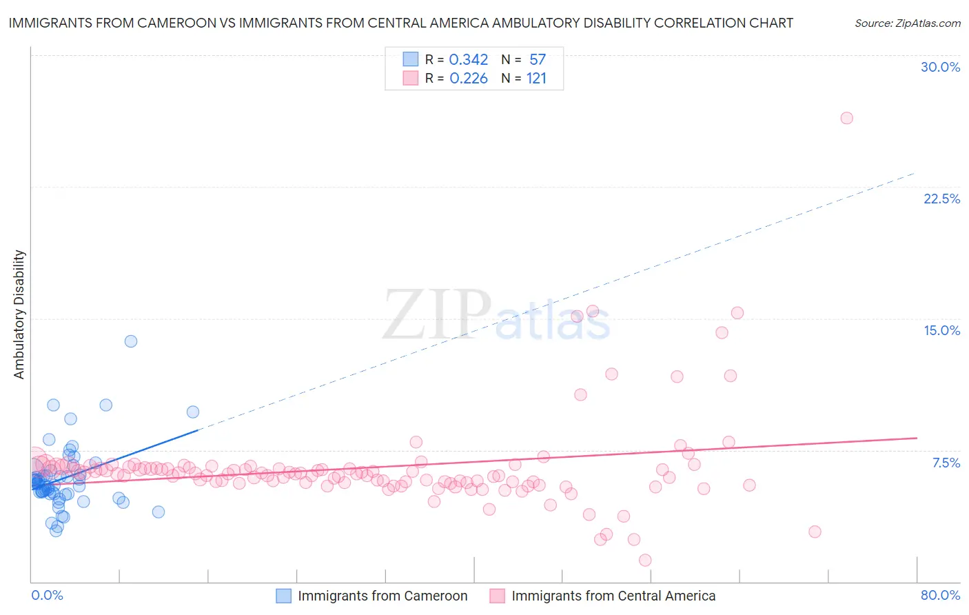 Immigrants from Cameroon vs Immigrants from Central America Ambulatory Disability