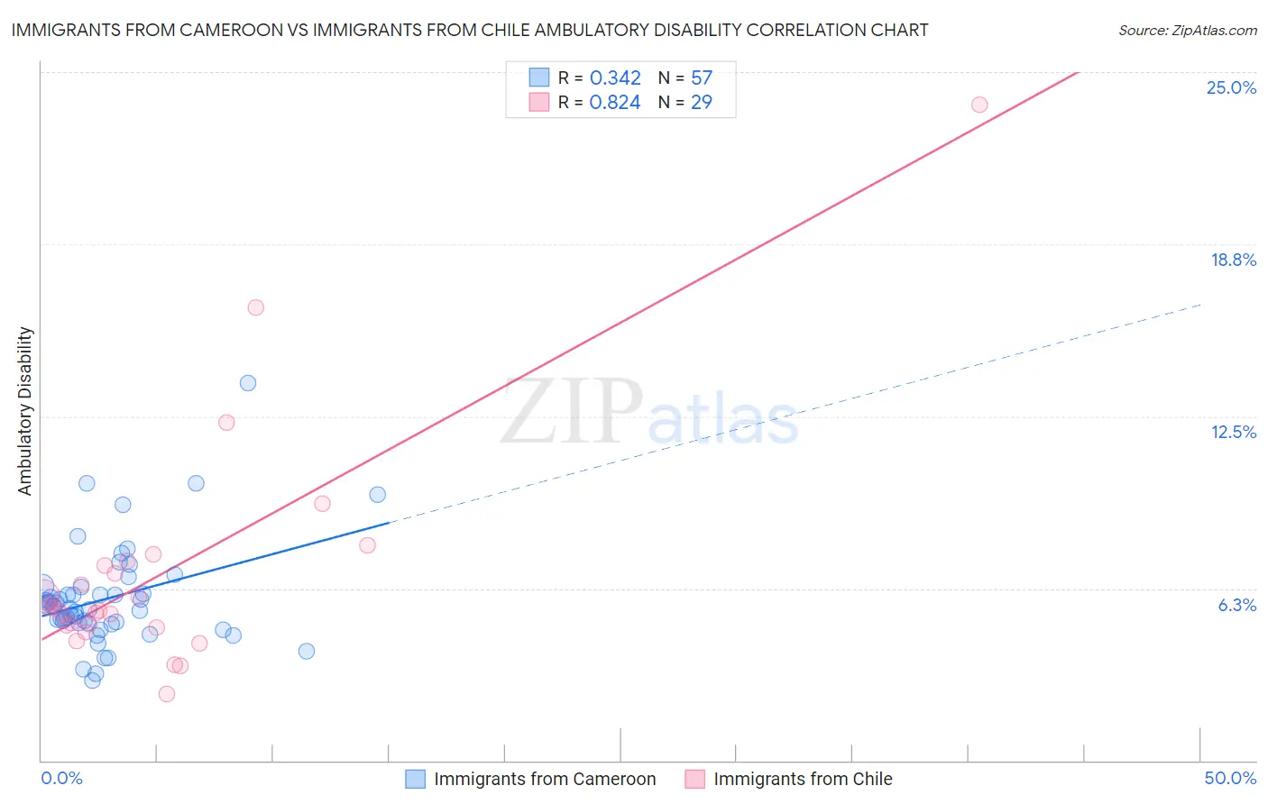 Immigrants from Cameroon vs Immigrants from Chile Ambulatory Disability