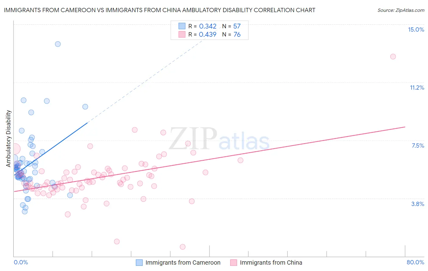 Immigrants from Cameroon vs Immigrants from China Ambulatory Disability