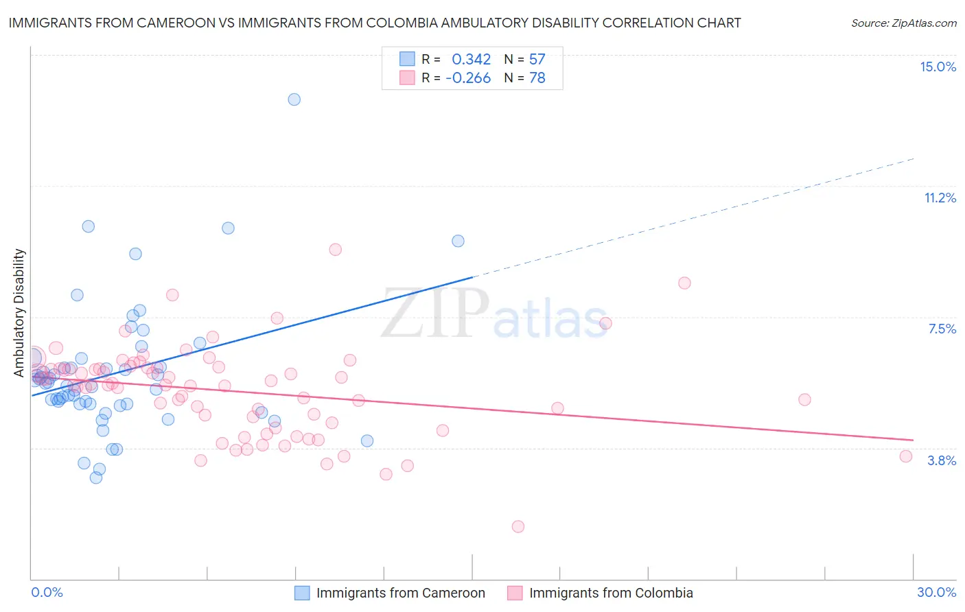 Immigrants from Cameroon vs Immigrants from Colombia Ambulatory Disability