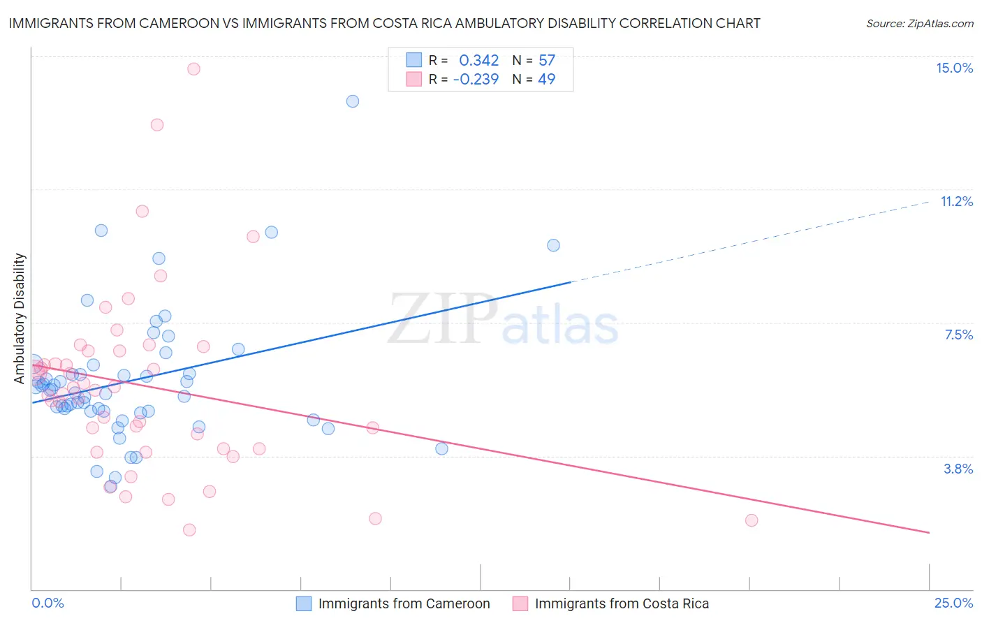 Immigrants from Cameroon vs Immigrants from Costa Rica Ambulatory Disability