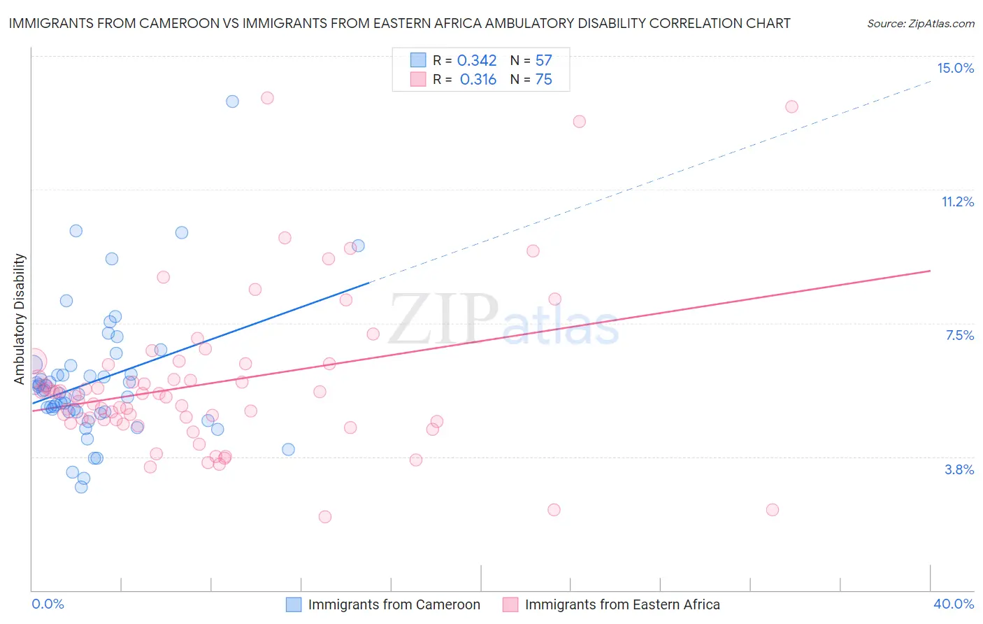 Immigrants from Cameroon vs Immigrants from Eastern Africa Ambulatory Disability