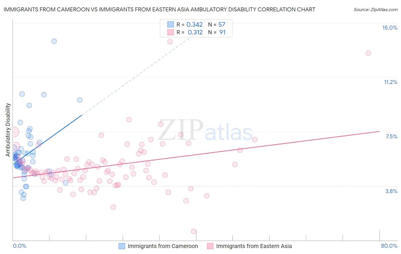 Immigrants from Cameroon vs Immigrants from Eastern Asia Ambulatory Disability