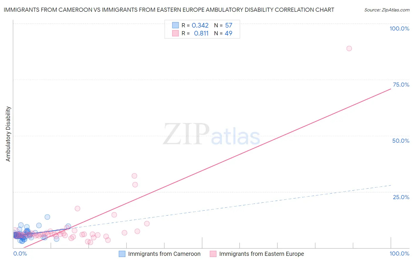 Immigrants from Cameroon vs Immigrants from Eastern Europe Ambulatory Disability