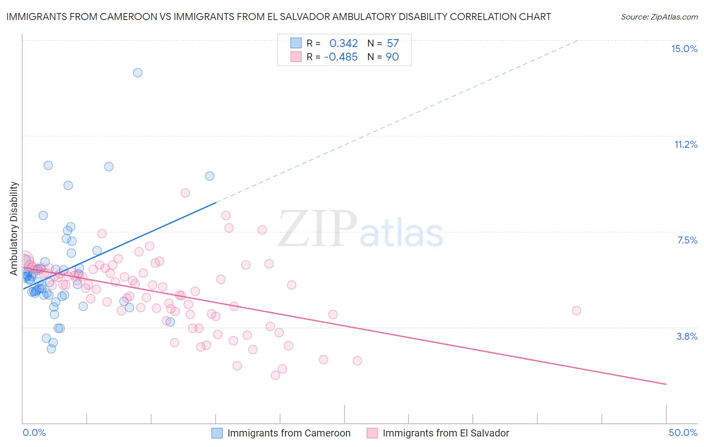 Immigrants from Cameroon vs Immigrants from El Salvador Ambulatory Disability
