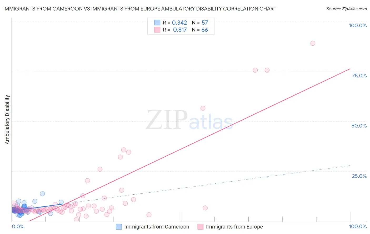 Immigrants from Cameroon vs Immigrants from Europe Ambulatory Disability