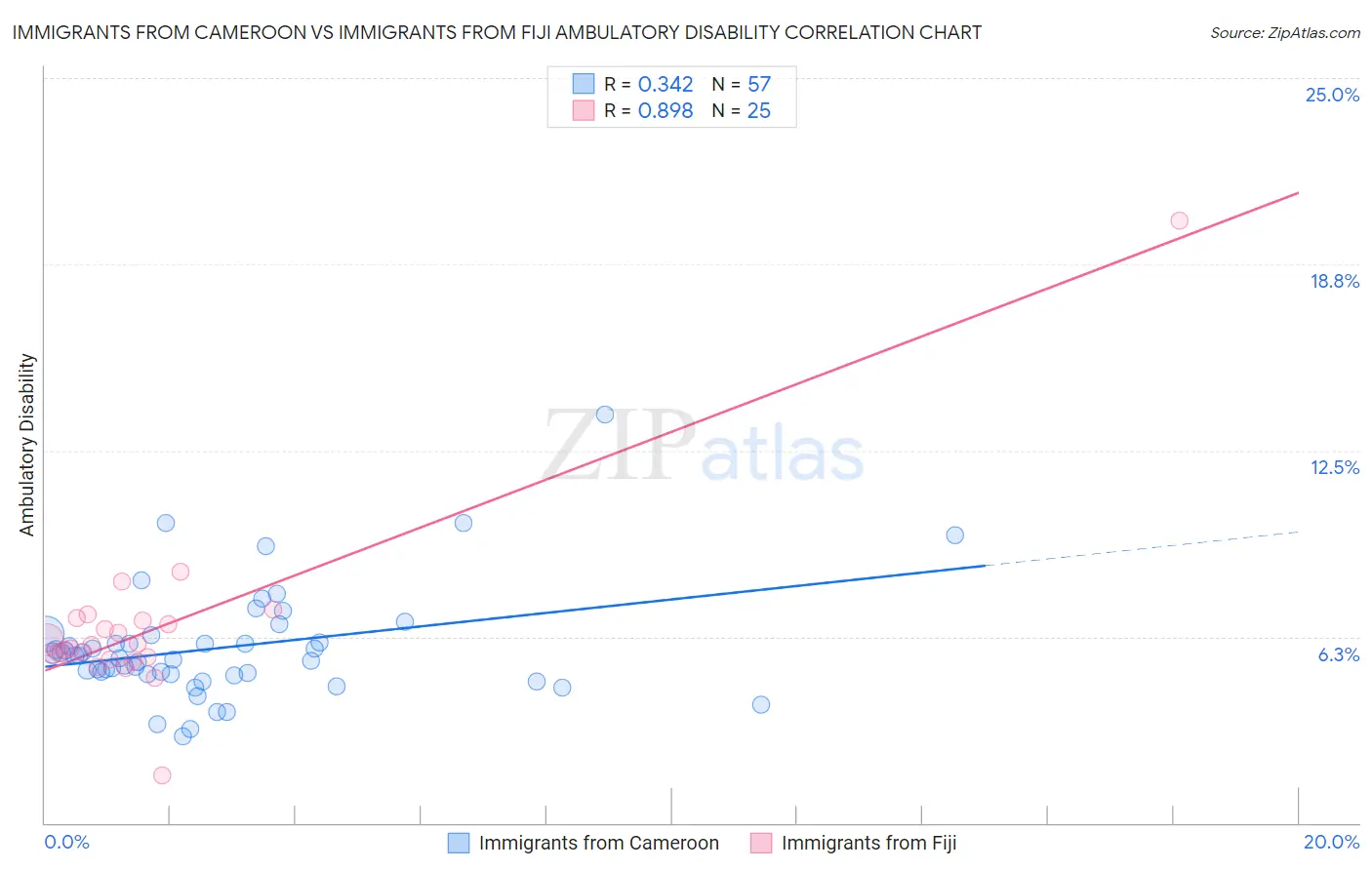 Immigrants from Cameroon vs Immigrants from Fiji Ambulatory Disability