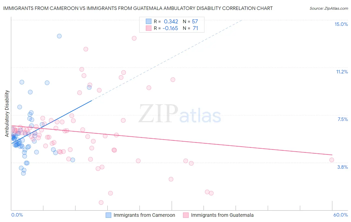 Immigrants from Cameroon vs Immigrants from Guatemala Ambulatory Disability