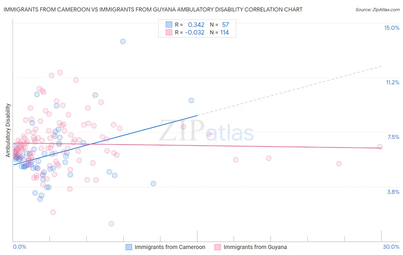 Immigrants from Cameroon vs Immigrants from Guyana Ambulatory Disability