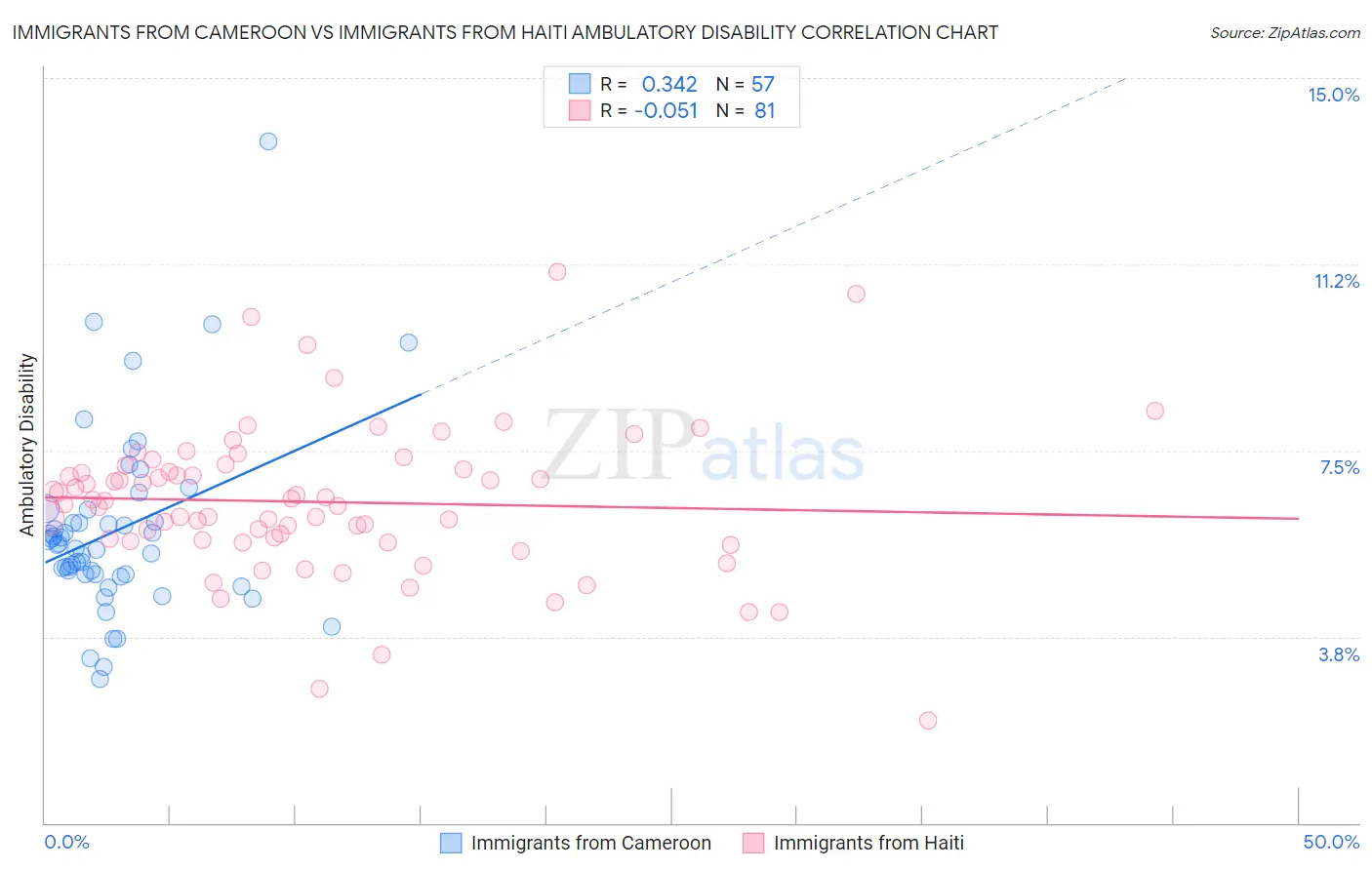 Immigrants from Cameroon vs Immigrants from Haiti Ambulatory Disability