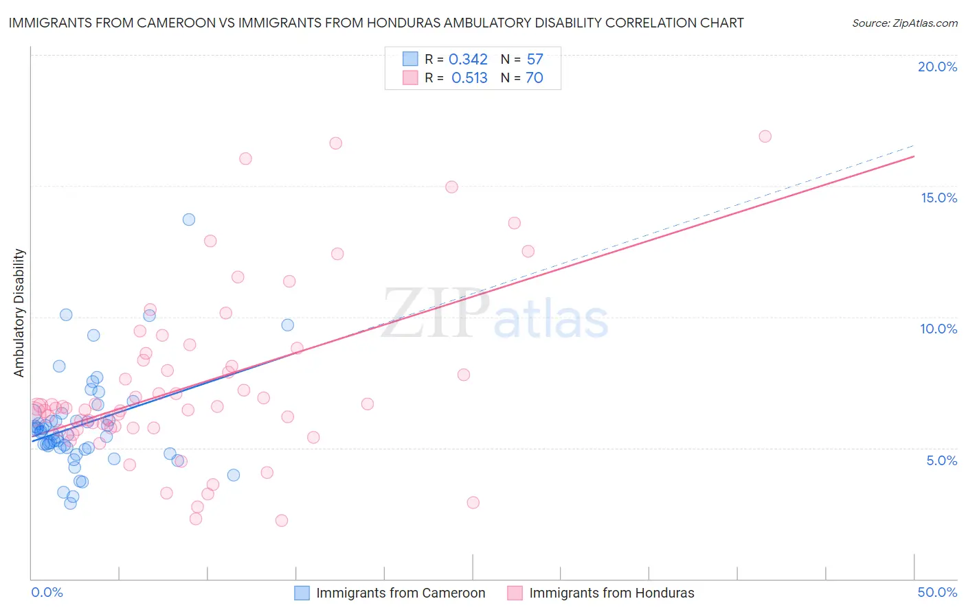 Immigrants from Cameroon vs Immigrants from Honduras Ambulatory Disability