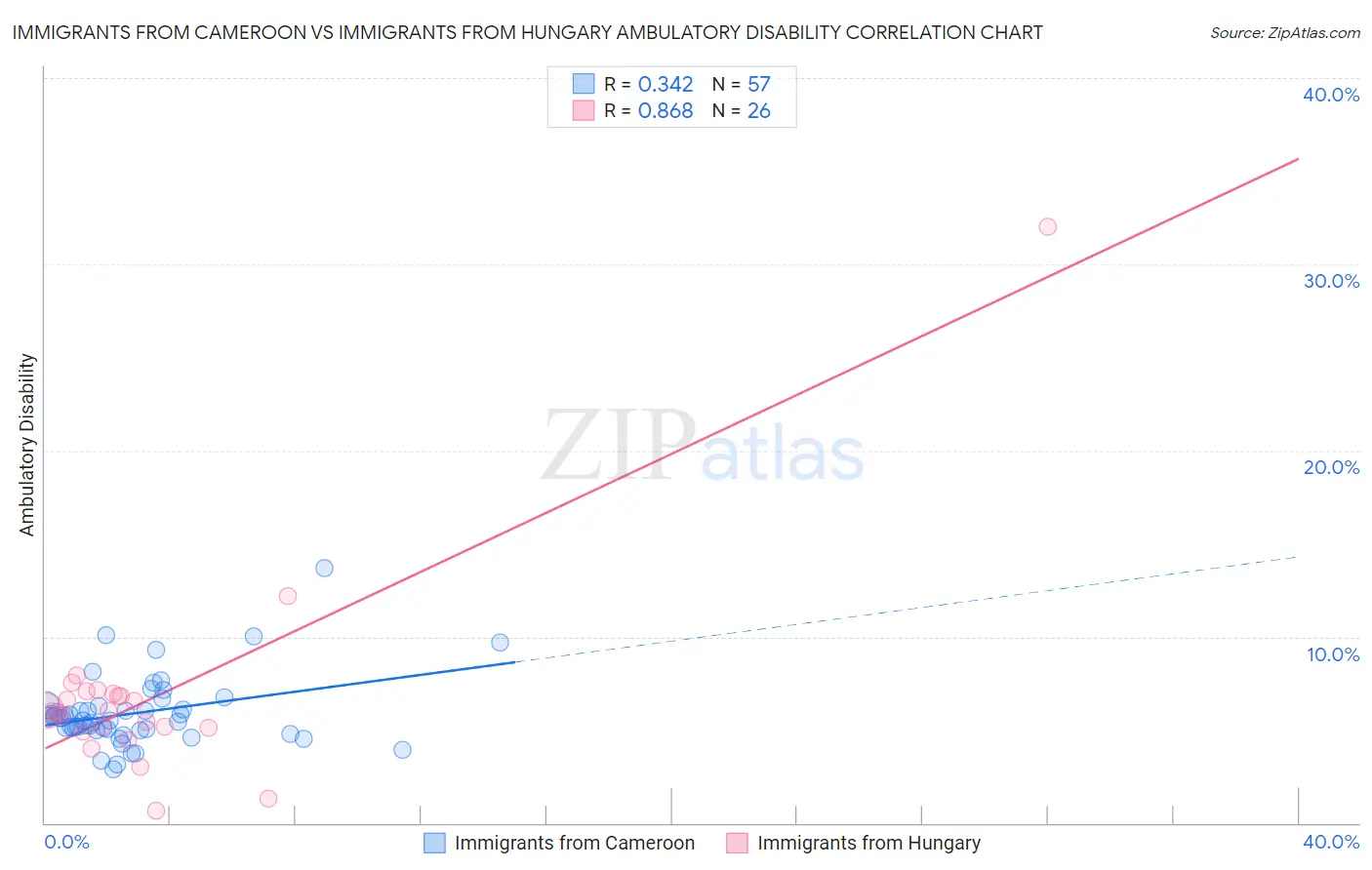 Immigrants from Cameroon vs Immigrants from Hungary Ambulatory Disability