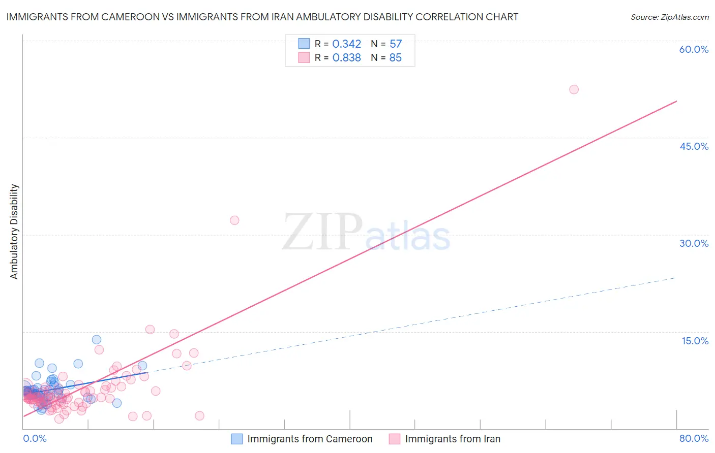 Immigrants from Cameroon vs Immigrants from Iran Ambulatory Disability