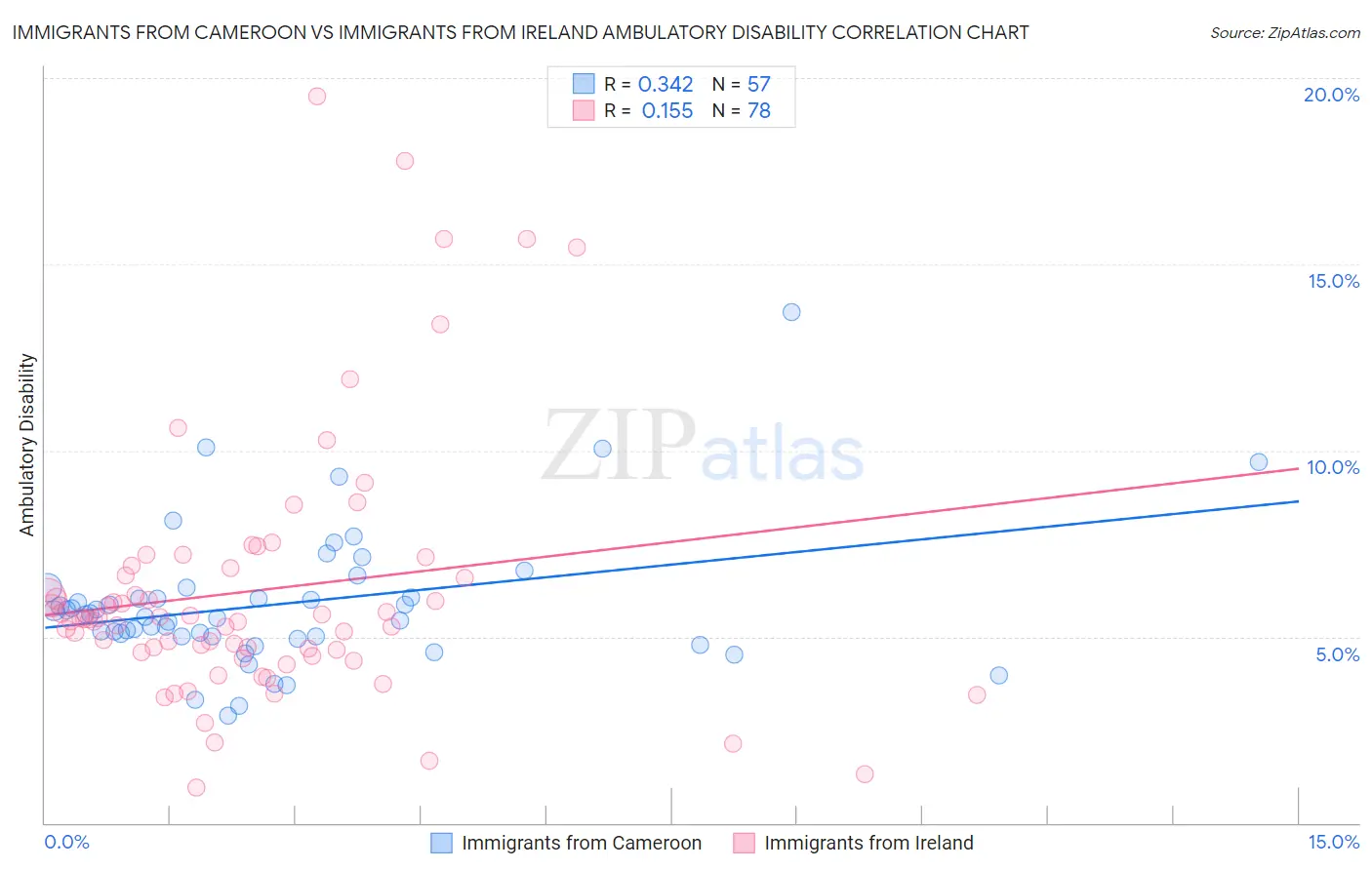 Immigrants from Cameroon vs Immigrants from Ireland Ambulatory Disability