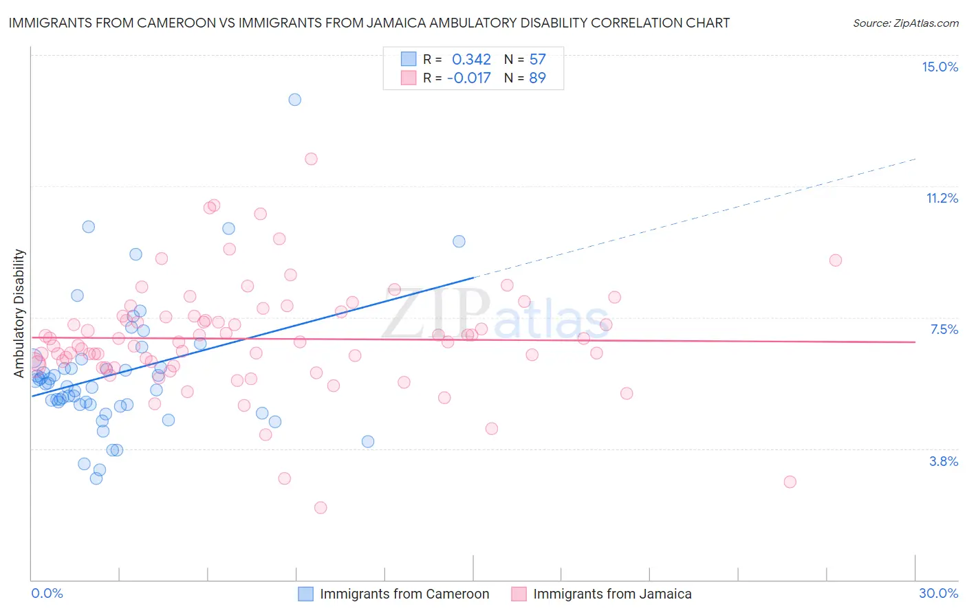 Immigrants from Cameroon vs Immigrants from Jamaica Ambulatory Disability