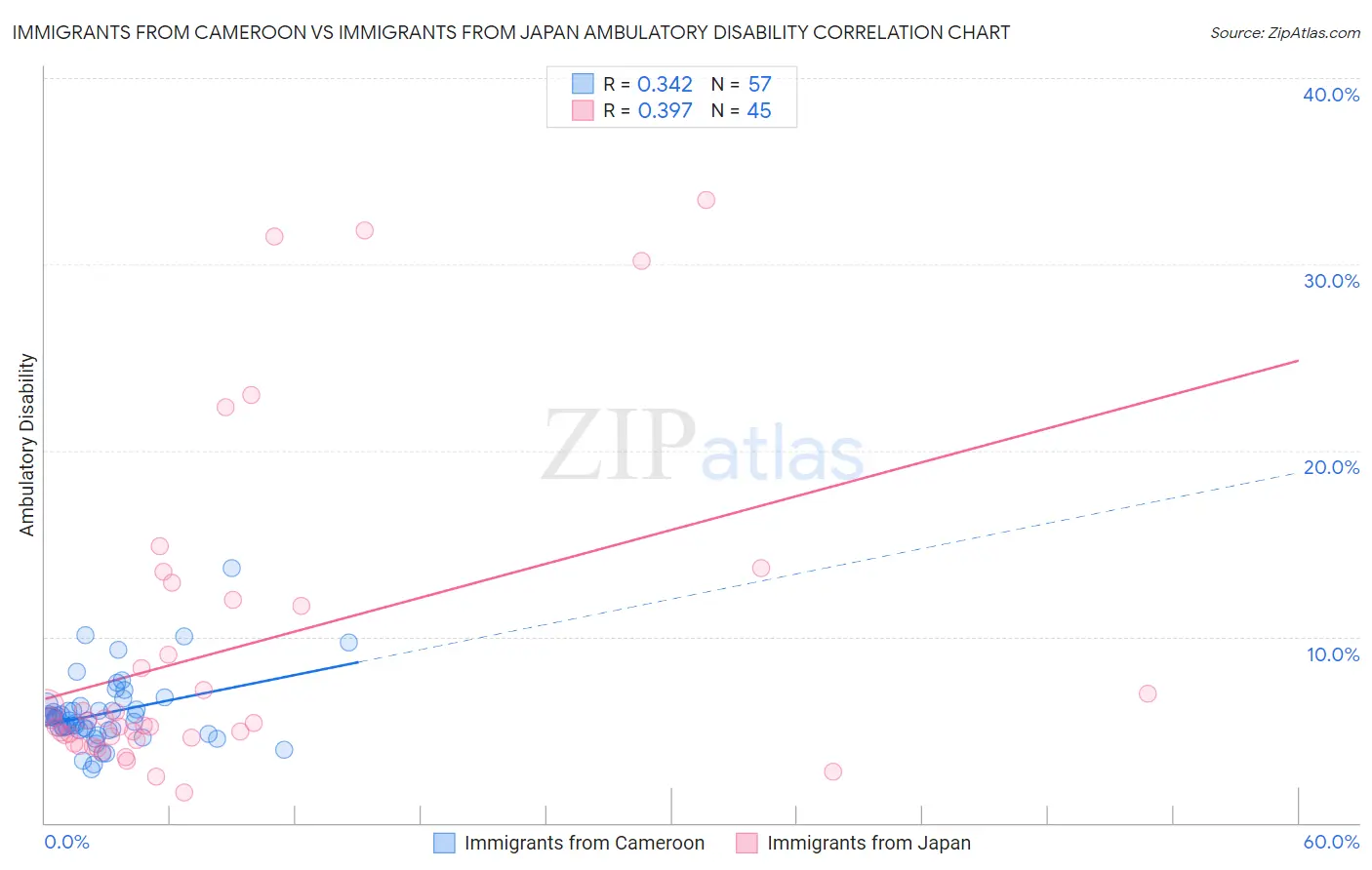 Immigrants from Cameroon vs Immigrants from Japan Ambulatory Disability