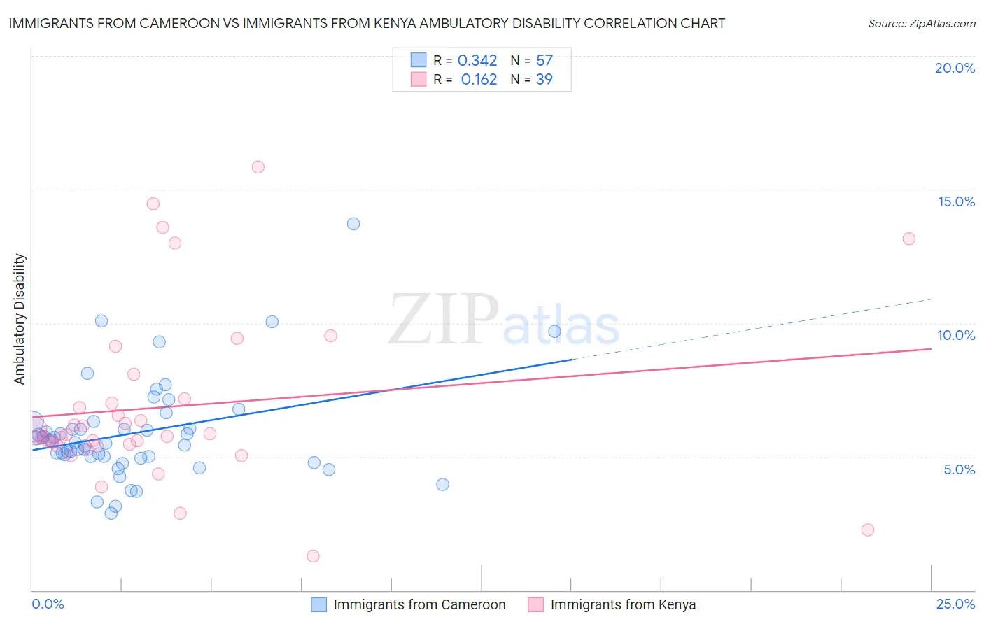 Immigrants from Cameroon vs Immigrants from Kenya Ambulatory Disability