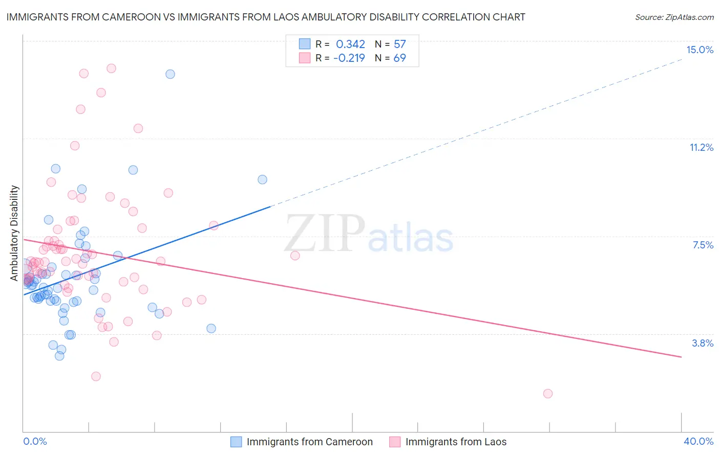 Immigrants from Cameroon vs Immigrants from Laos Ambulatory Disability