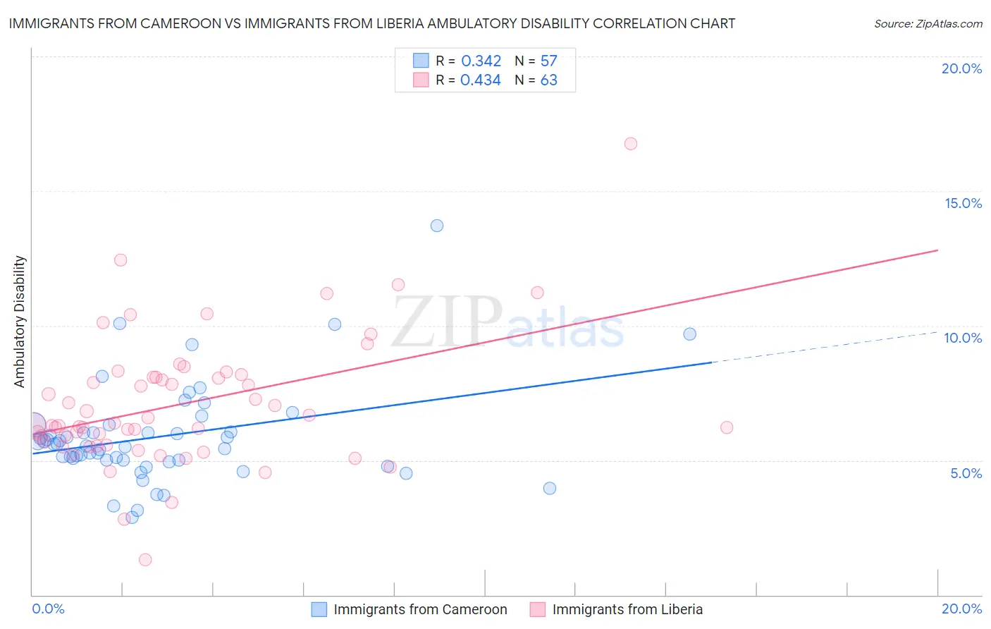 Immigrants from Cameroon vs Immigrants from Liberia Ambulatory Disability