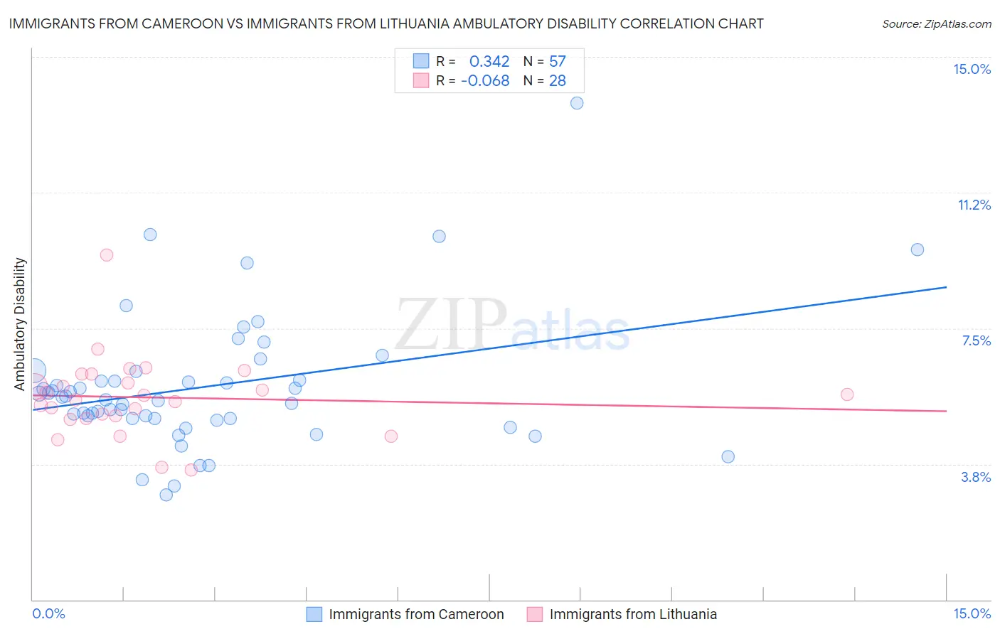 Immigrants from Cameroon vs Immigrants from Lithuania Ambulatory Disability