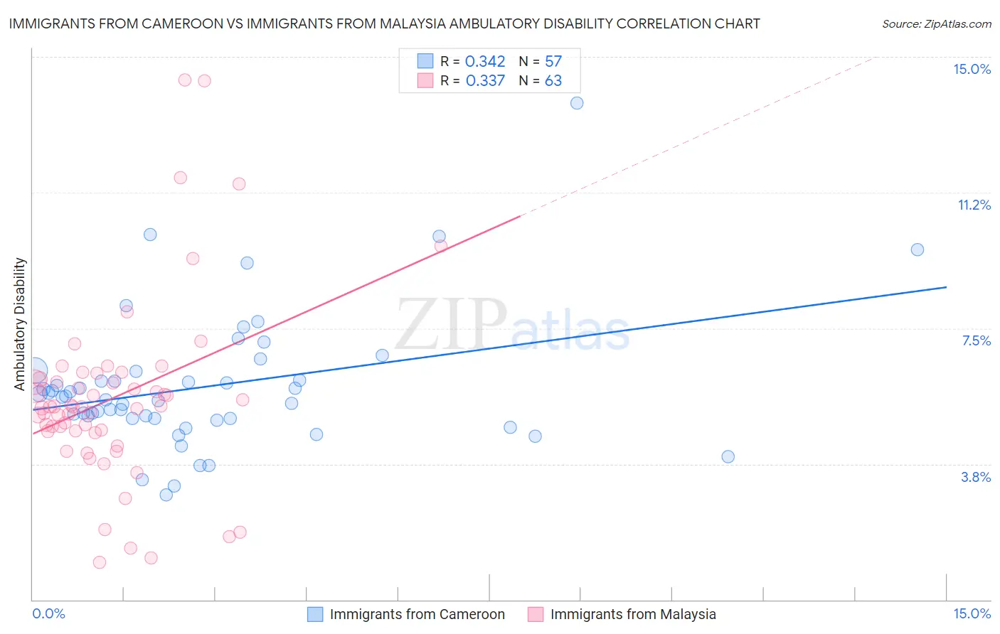 Immigrants from Cameroon vs Immigrants from Malaysia Ambulatory Disability