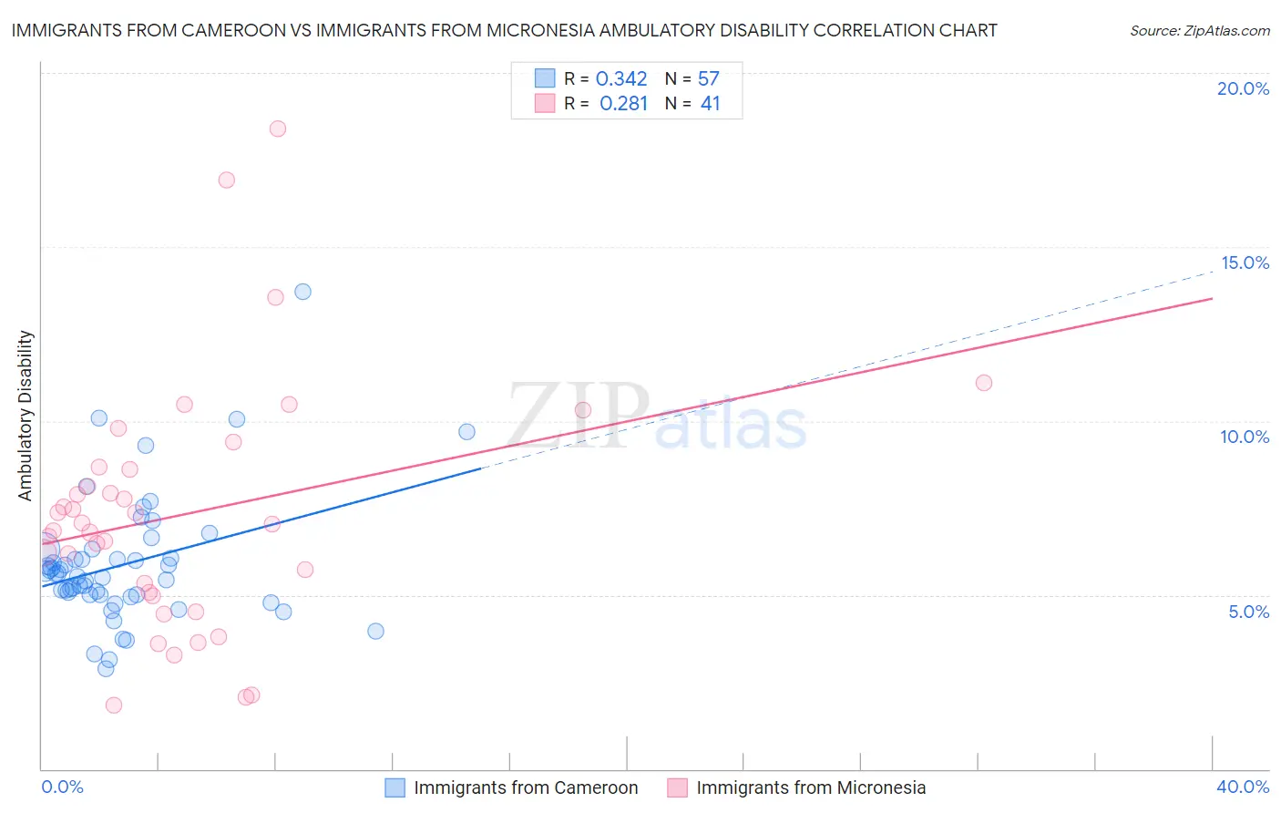 Immigrants from Cameroon vs Immigrants from Micronesia Ambulatory Disability