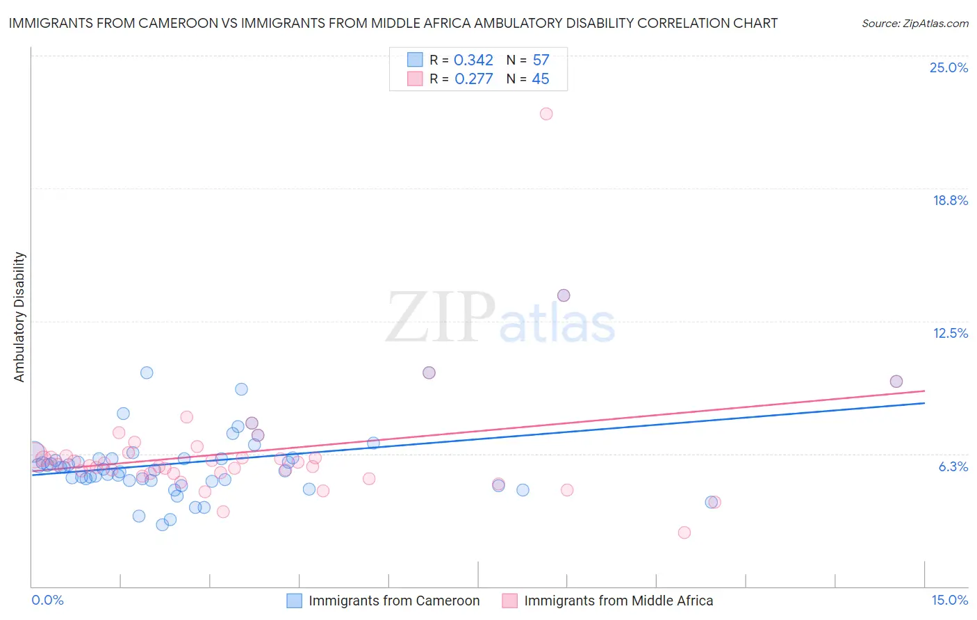 Immigrants from Cameroon vs Immigrants from Middle Africa Ambulatory Disability