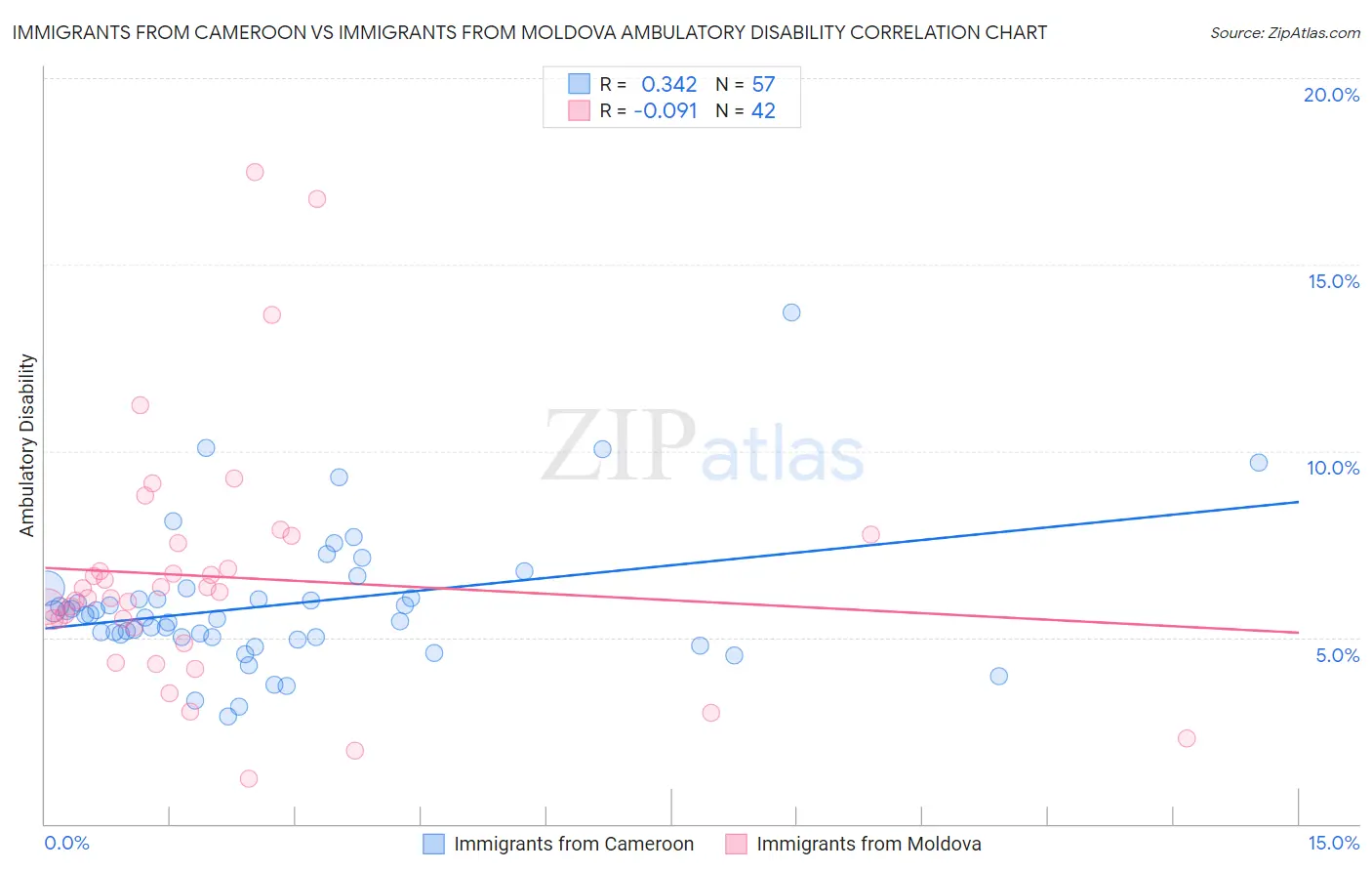 Immigrants from Cameroon vs Immigrants from Moldova Ambulatory Disability