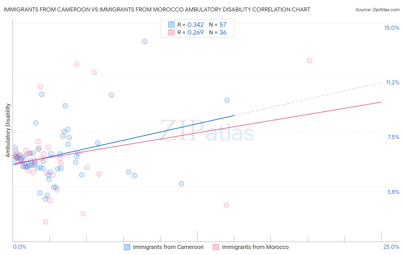 Immigrants from Cameroon vs Immigrants from Morocco Ambulatory Disability